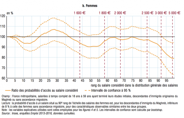 Lecture du graphique : la probabilité d’accès à un salaire situé au 90e rang de l’échelle des salaires des femmes est, pour les descendantes d’immigrés du Maghreb, inférieure de 8% à celle des femmes sans ascendance migratoire, pour des caractéristiques observables similaires entre les deux groupes. 